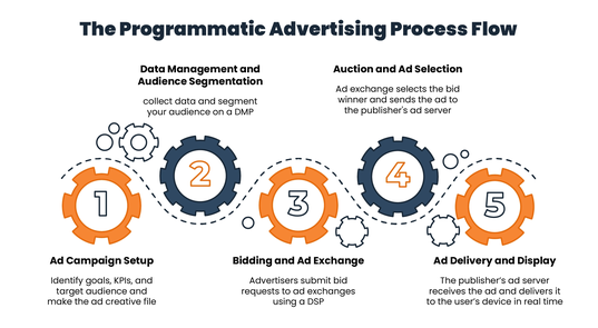 Cog Wheel Graphic illustrating The Programmatic Advertising Process Flow
